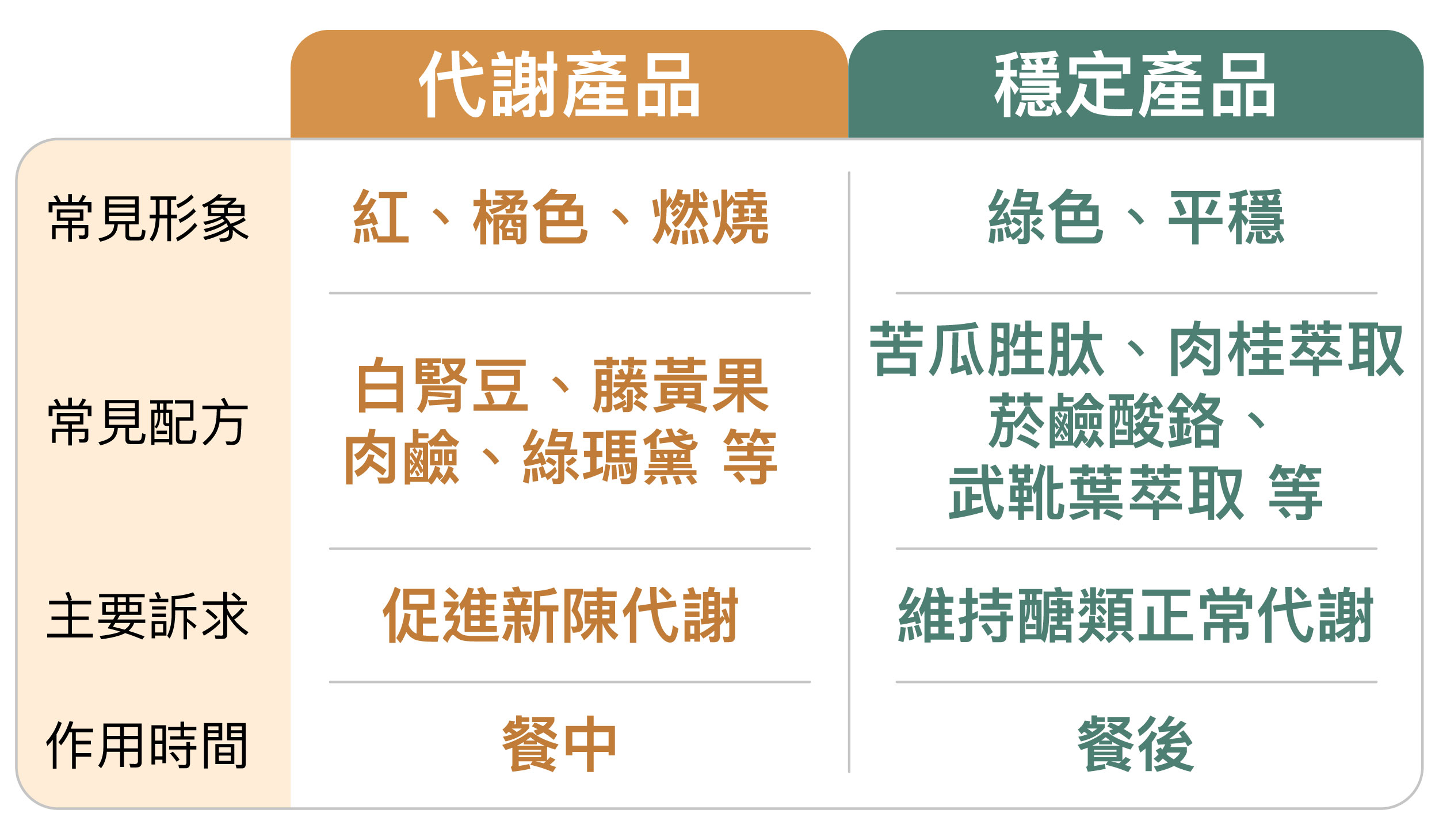 市面上的相關產品大致分為代謝產品與穩定產品