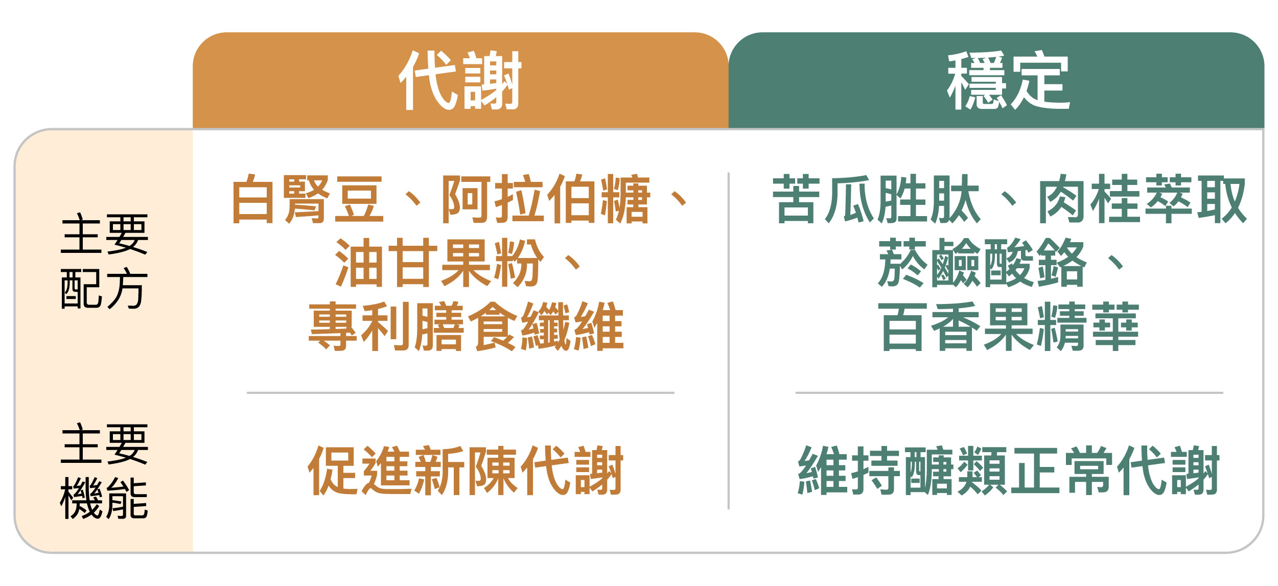 糖醣走穩孅粉添加成分機能說明