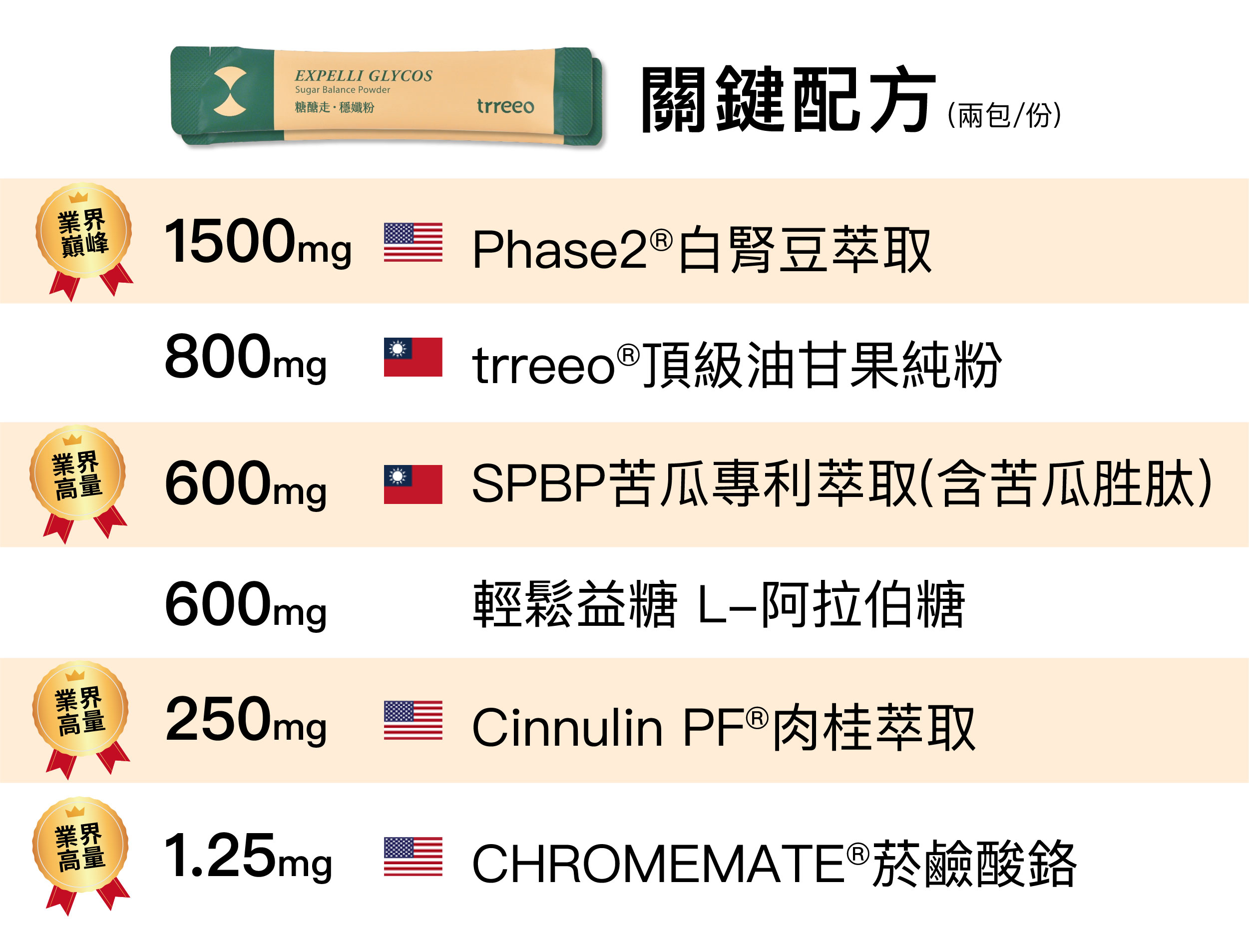 糖醣走穩孅粉添加成分及劑量大公開