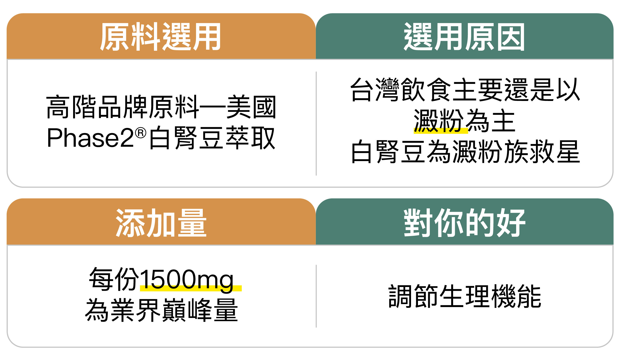 糖醣走穩孅粉添加了美國Phase 2白腎豆萃取，可調節生理機能