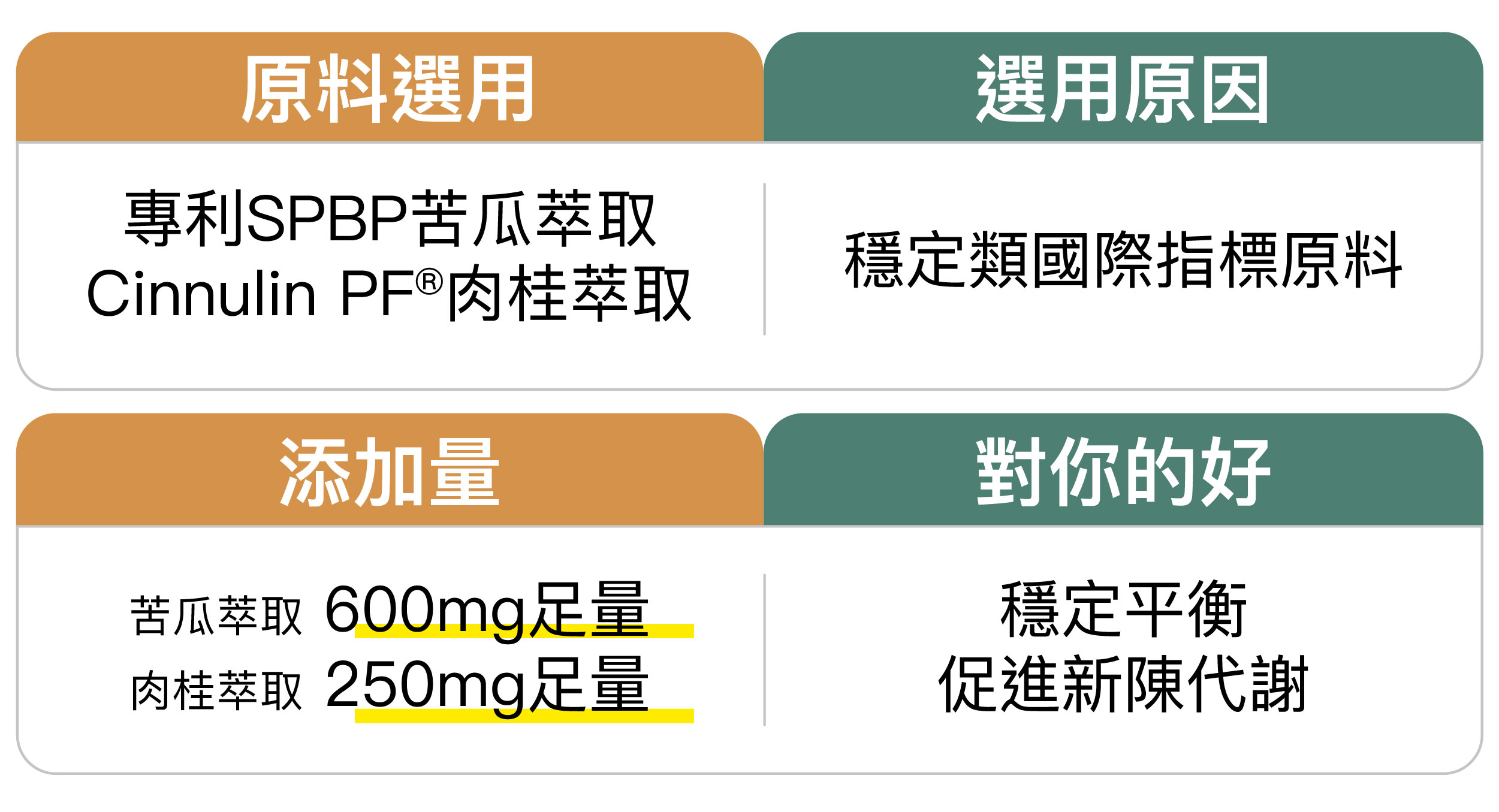 糖醣走穩孅粉添加了頂級原料苦瓜萃取與肉桂萃取