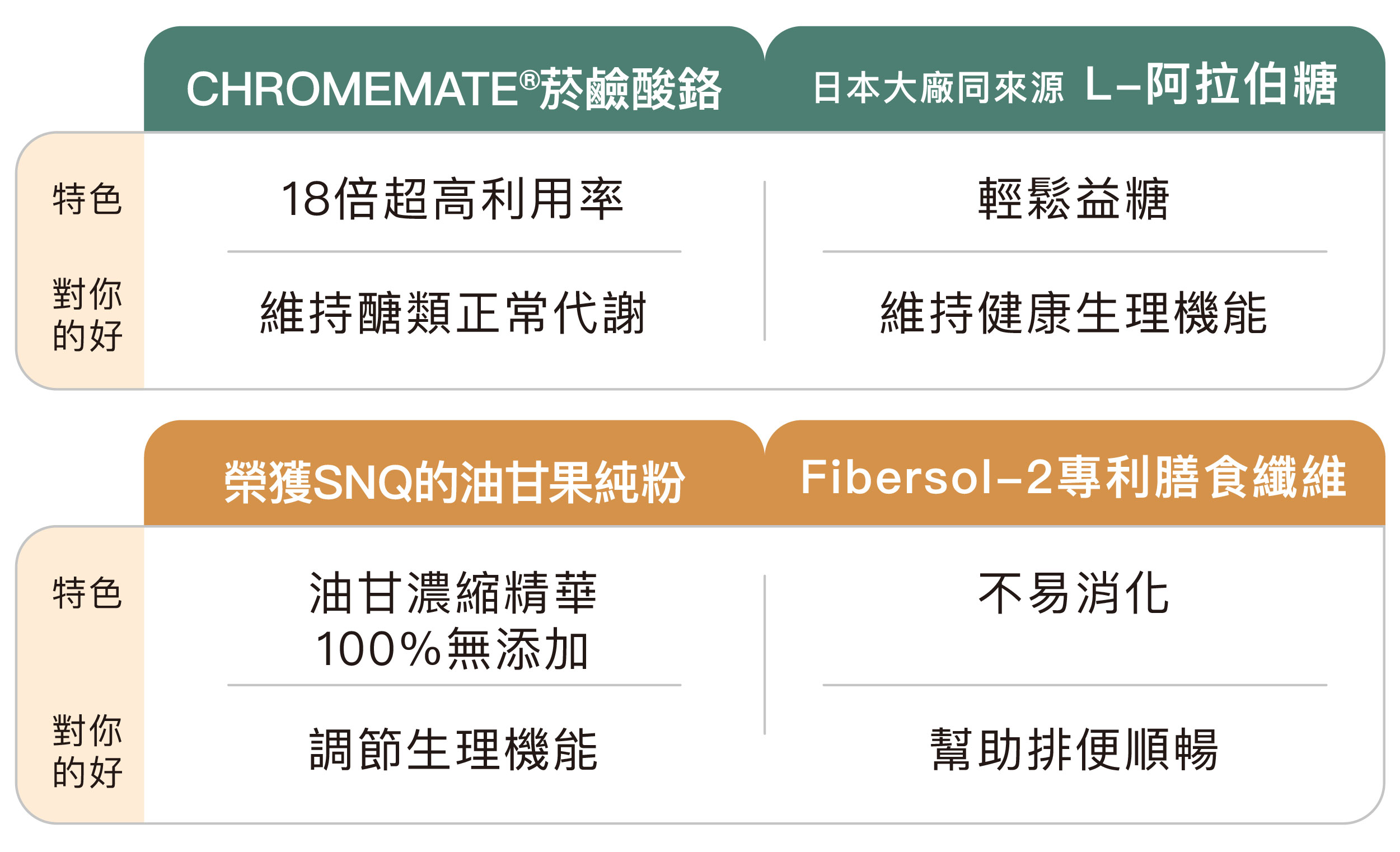 糖醣走穩孅粉添加了菸鹼酸鉻、阿拉伯糖、油甘果粉、專利膳食纖維