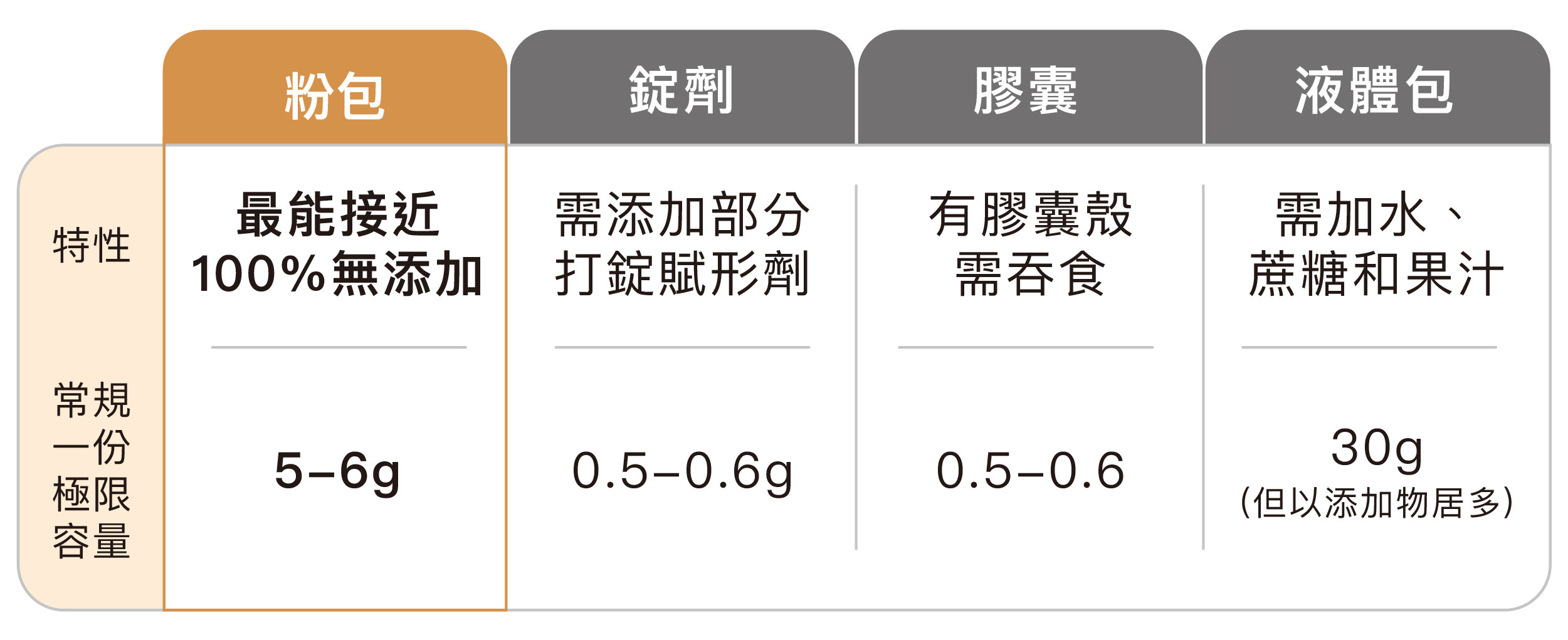 各種劑型的特性解析，因為糖醣走穩孅粉要加很多料，所以選擇做粉包