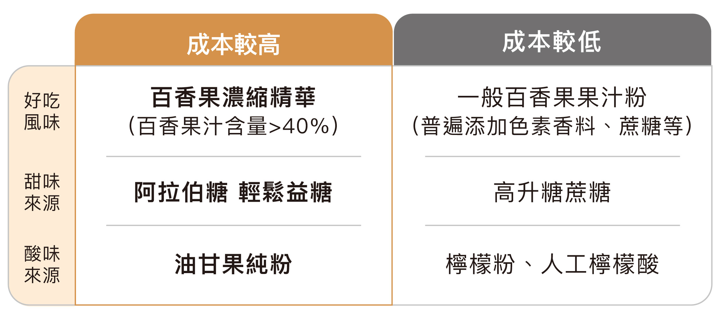 糖醣走自然的酸甜味來源表