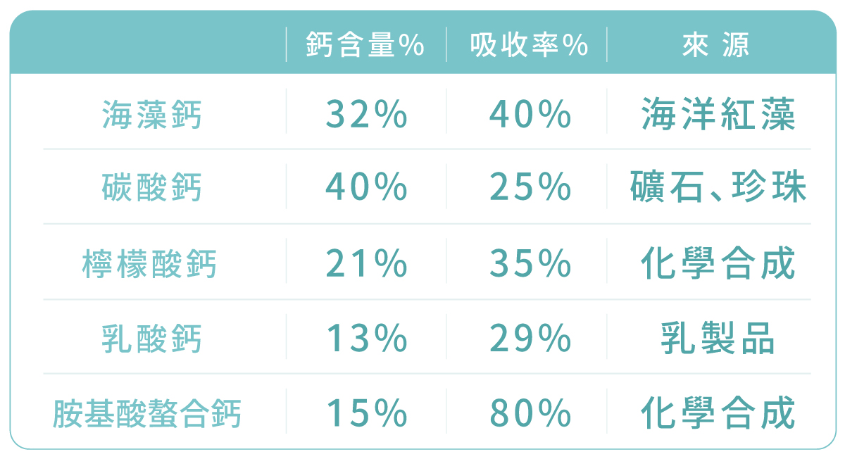 鈣的來源是否天然