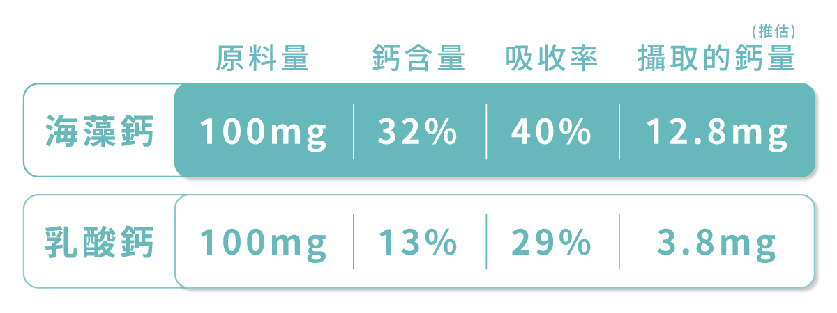 鈣含量是否足夠