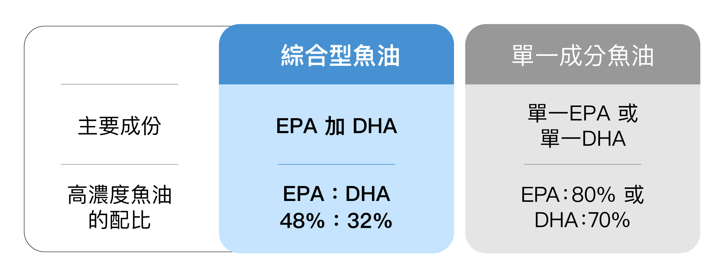 綜合型魚油和單一成分魚油差異