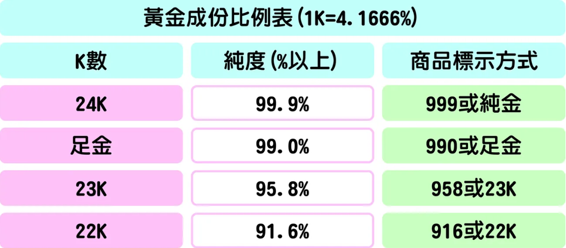 黃金、K金！白金、白K金！傻傻分不清楚？看完我終於搞懂了！
