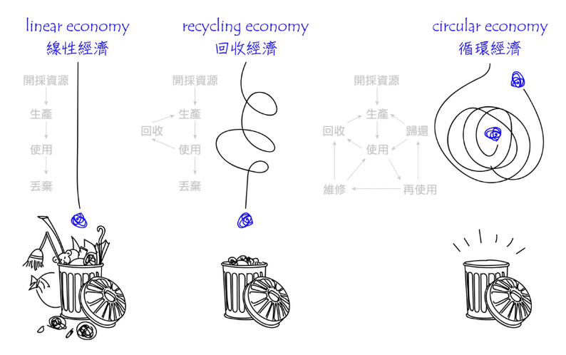 台灣需要的循環經濟(1) 比回收更有效的綠色產品規劃