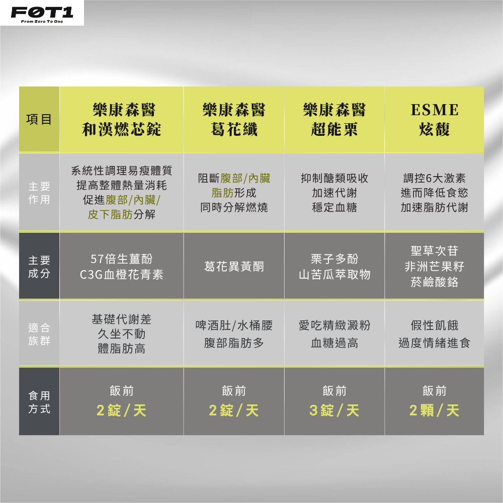 葛花纖、和漢燃芯錠、超能栗、炫馥膠囊四種減重保健品比較表格