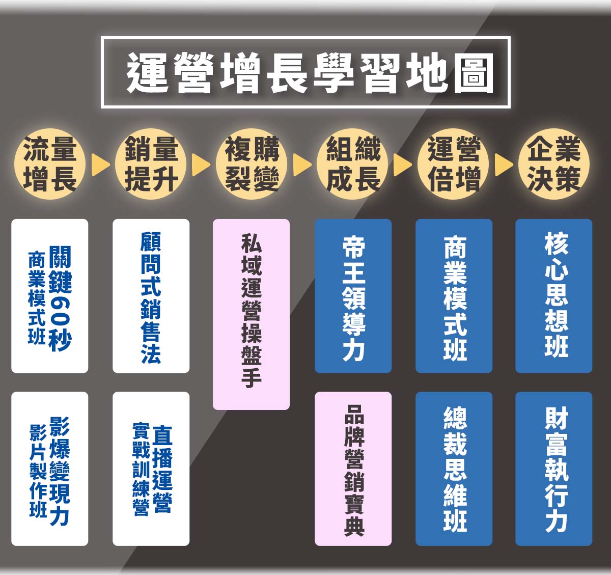 DFP領袖學苑提供企業運營所需要的客源流量到銷售優化的作法與組織發展品牌升級的方法都有一整套的完整學習地圖。