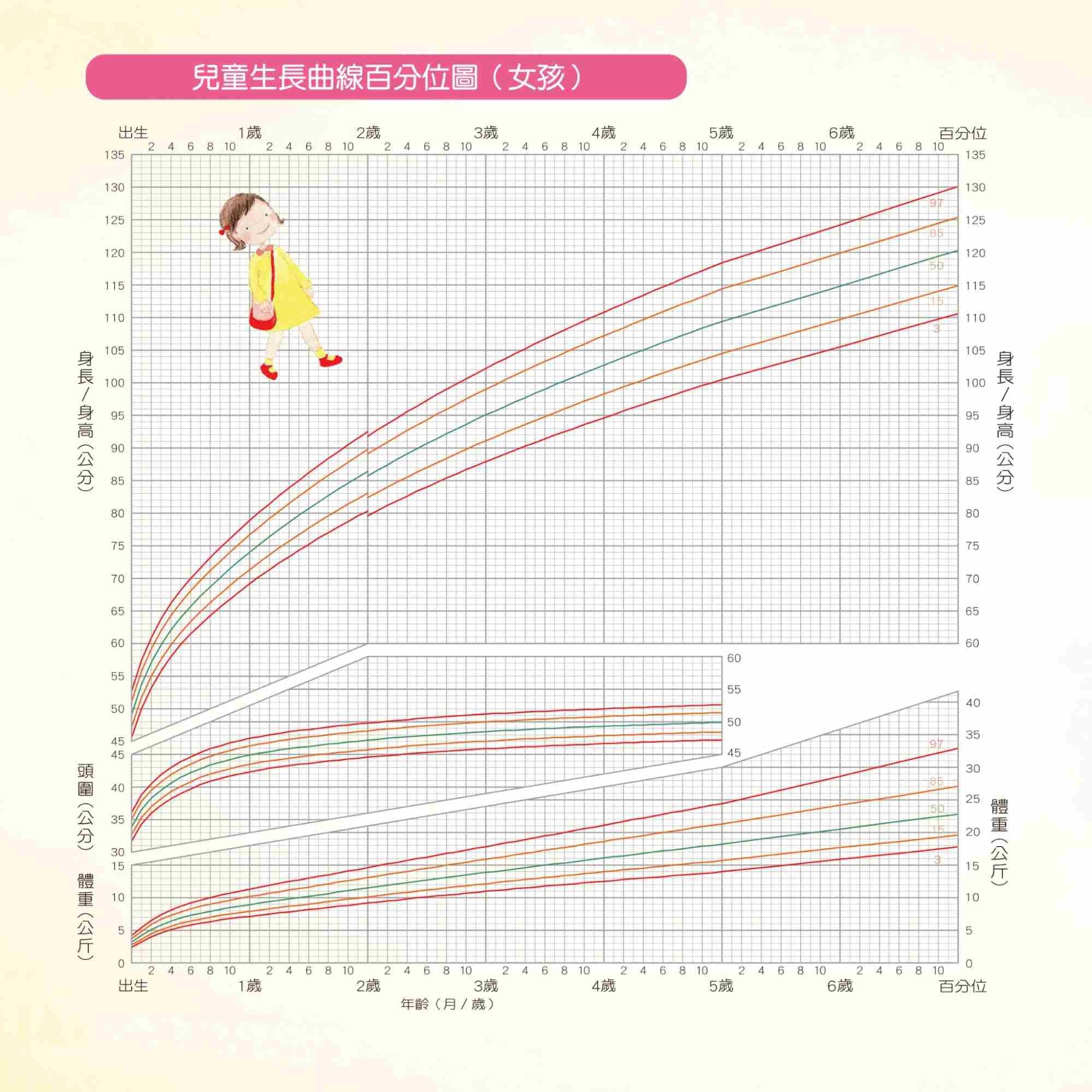 兒童生長曲線百分位圖（女孩）