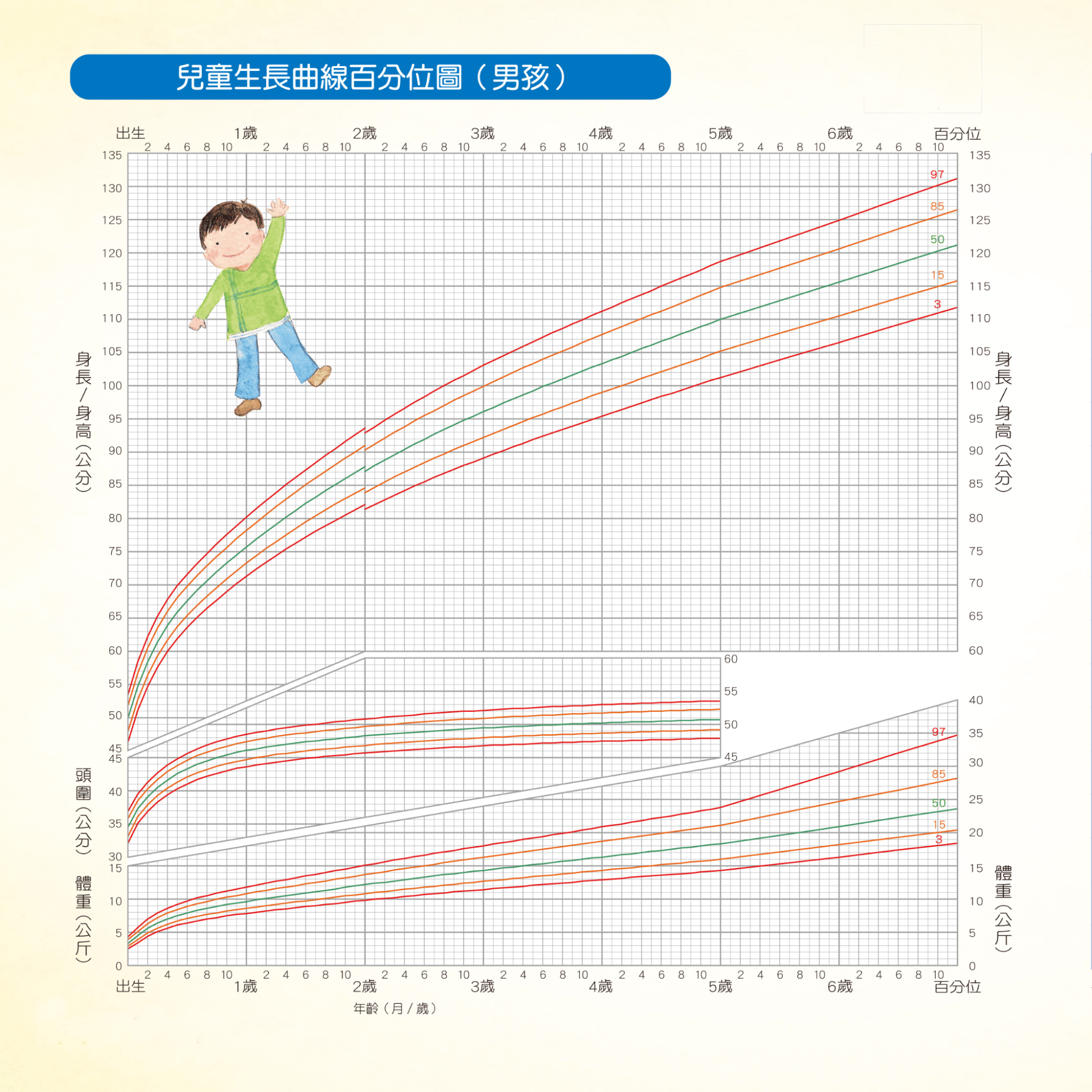 兒童生長曲線百分位圖（男孩）