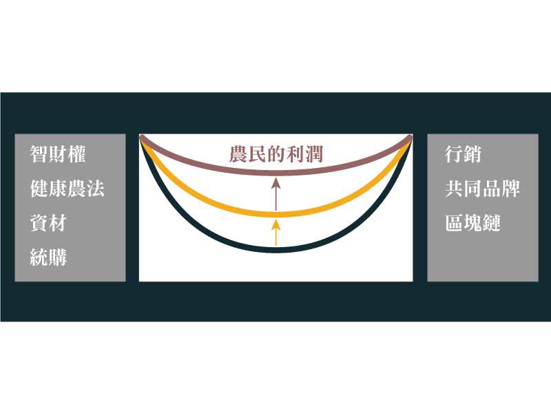 健康農法簡介