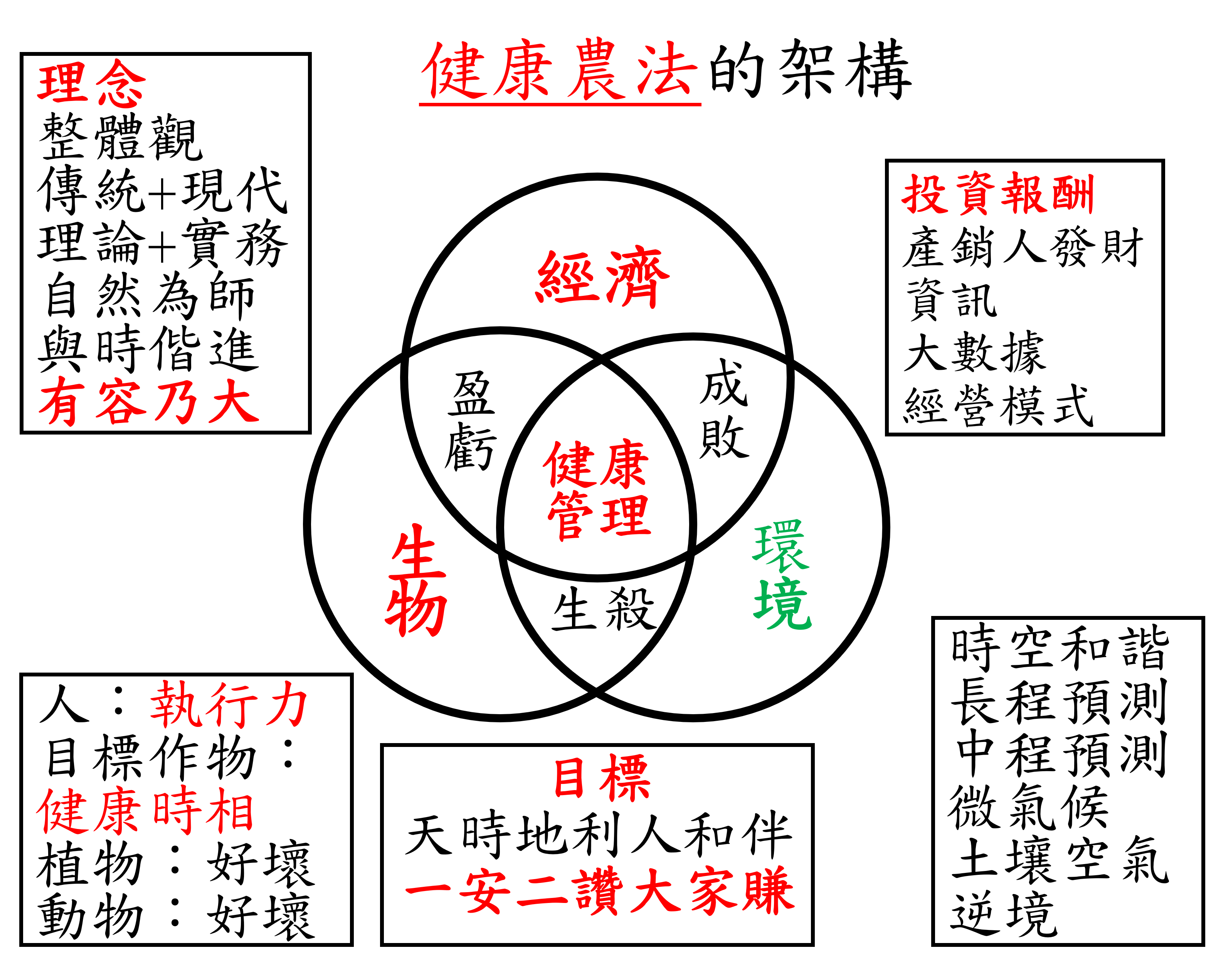 健康農法的架構與內涵