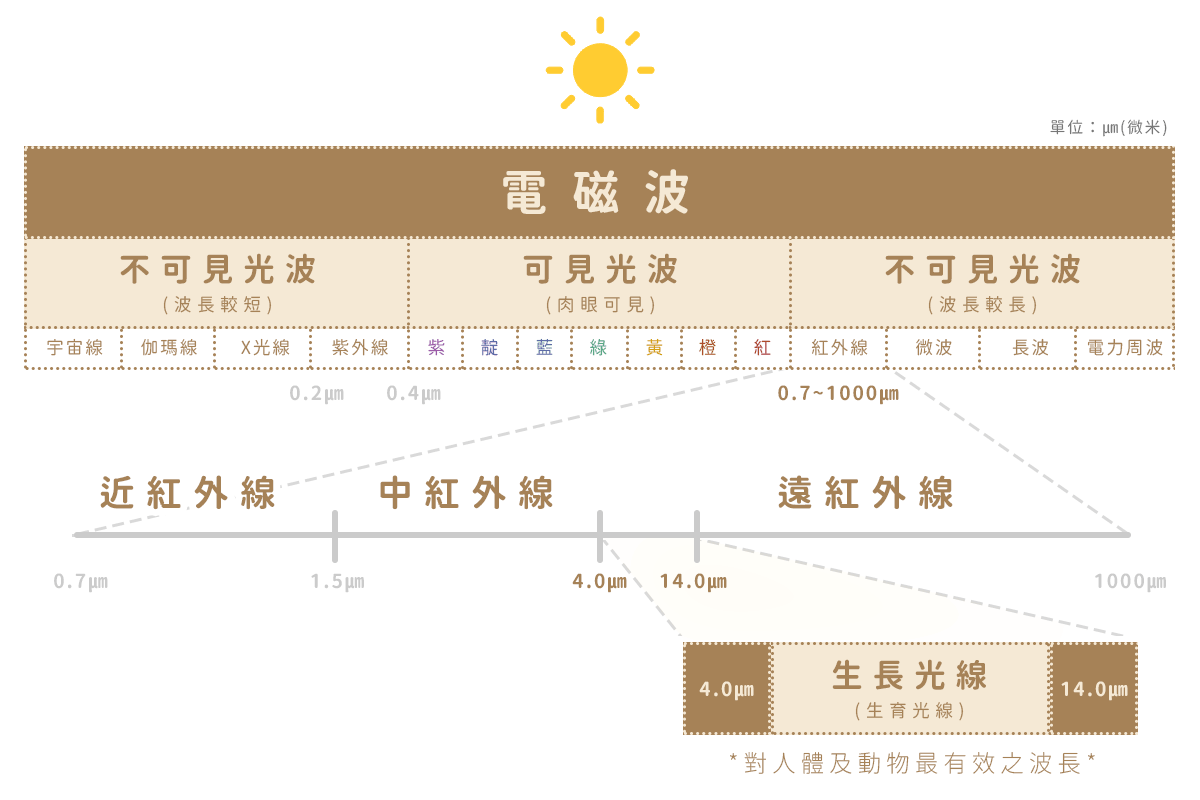 石墨烯發出的遠紅外線，如何做到“非接觸式的按摩”？