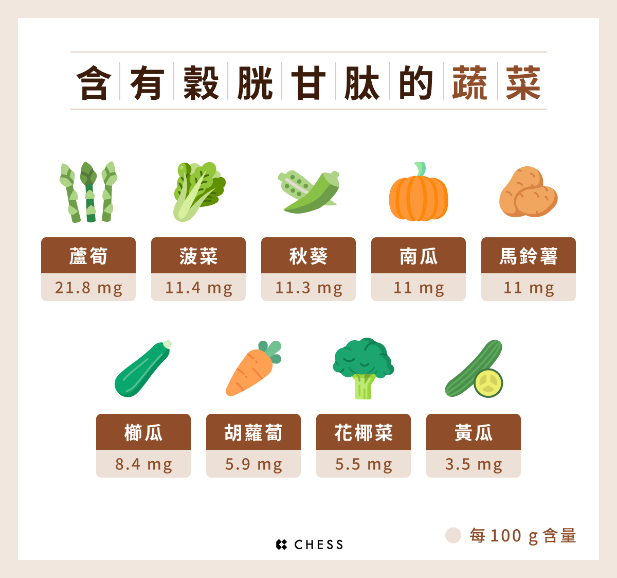 含有穀胱甘肽的蔬菜