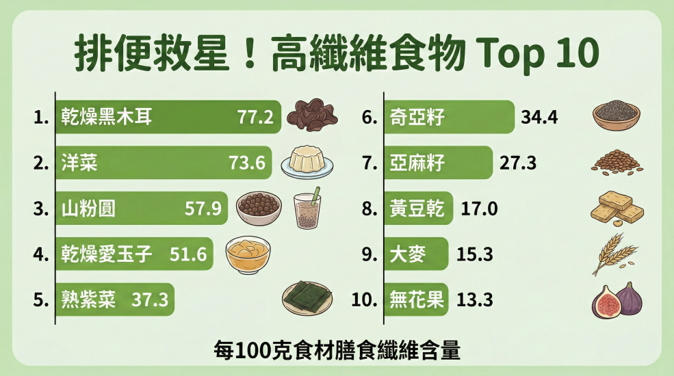 排便救星！高纖食物TOP10
