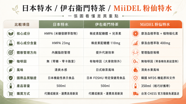 日本特水跟MiiDEL粉仙特水的差異?