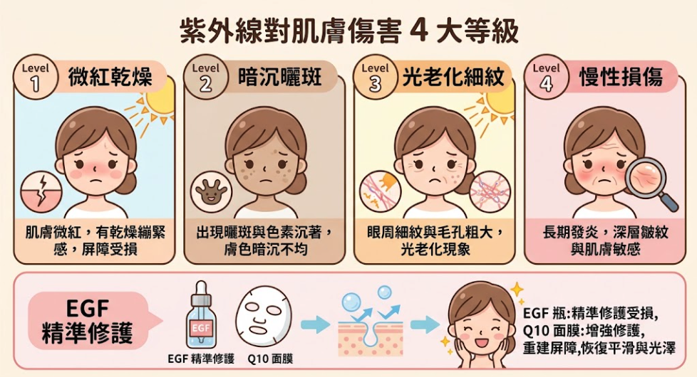 陽光比你想像的更可怕！解析臉部紫外線傷害 4 大等級