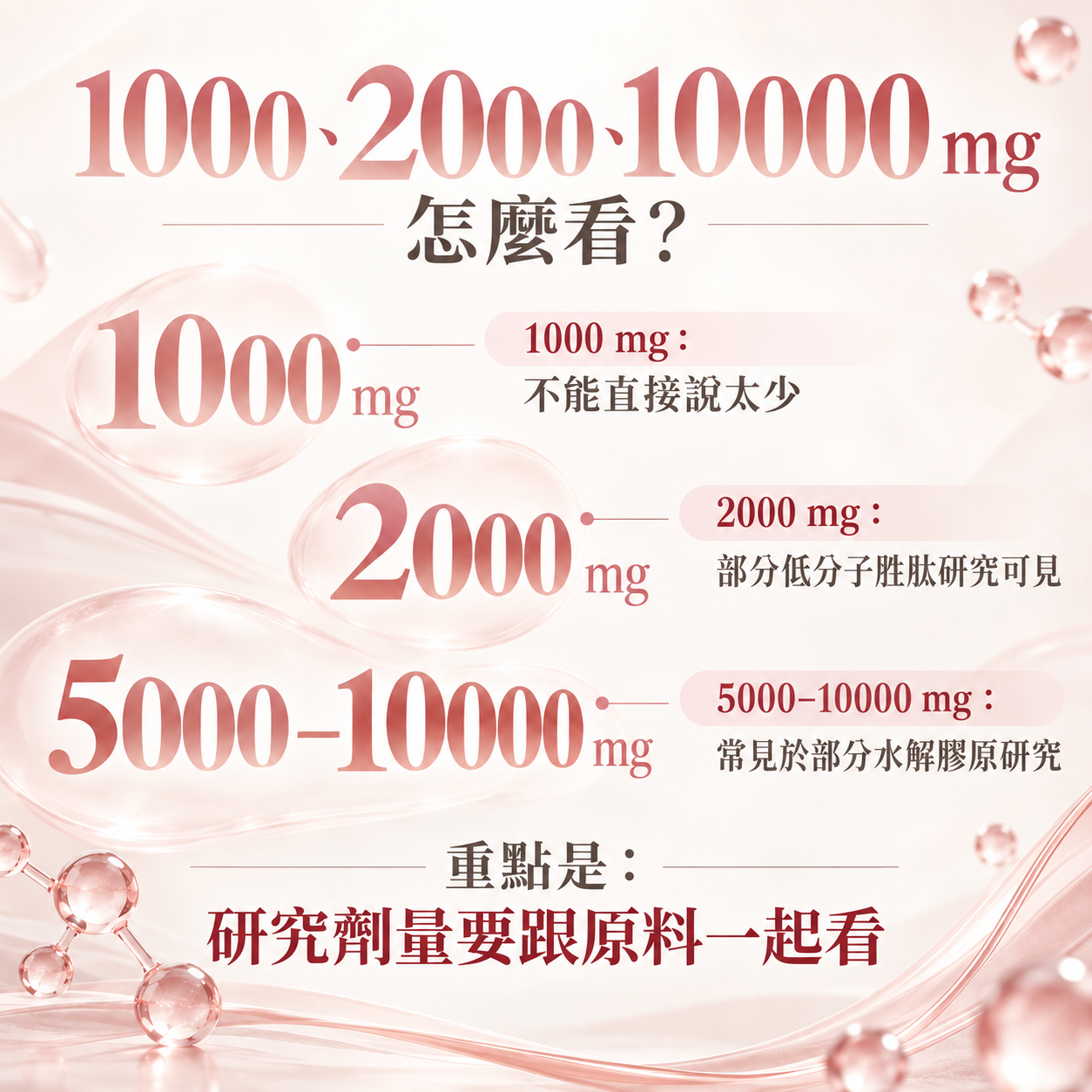 比較膠原蛋白1000 2000 5000與10000毫克時應同時確認原料與研究