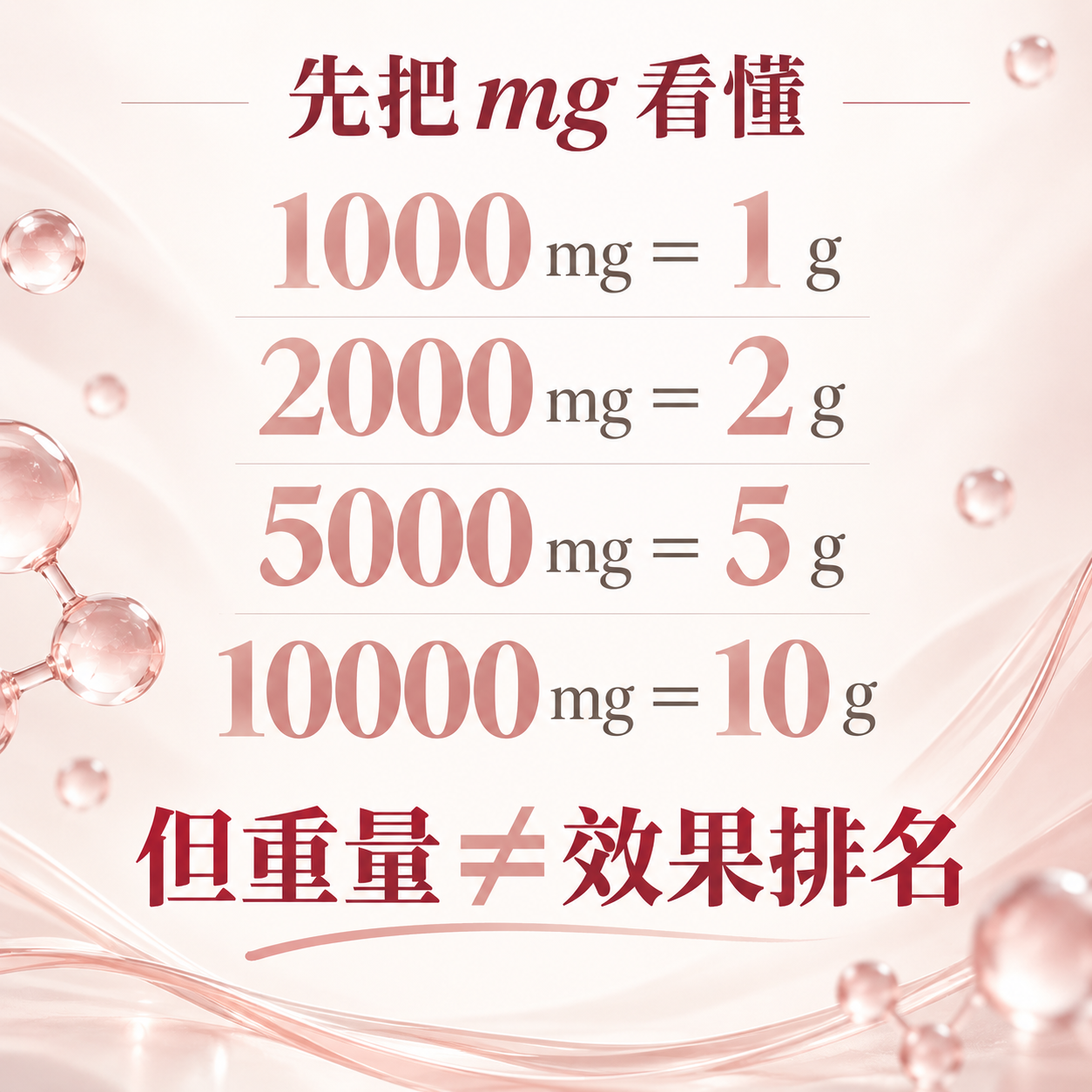 膠原蛋白1000至10000毫克換算成公克以及重量不等於效果