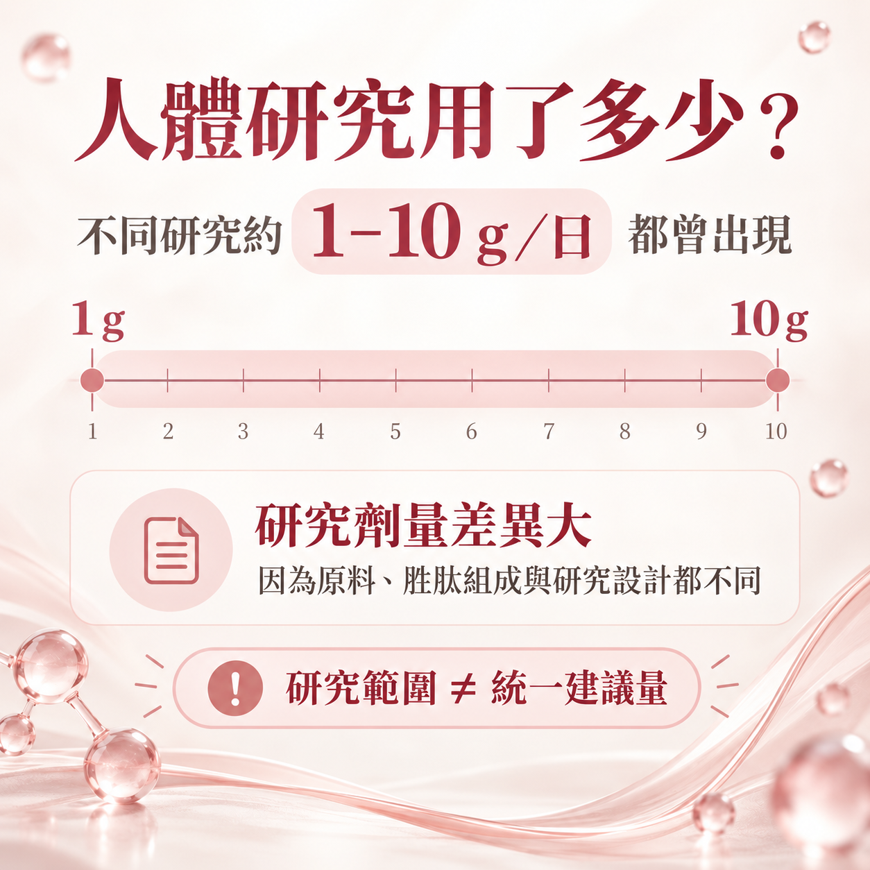 膠原蛋白人體研究曾使用約1至10公克每日的不同劑量